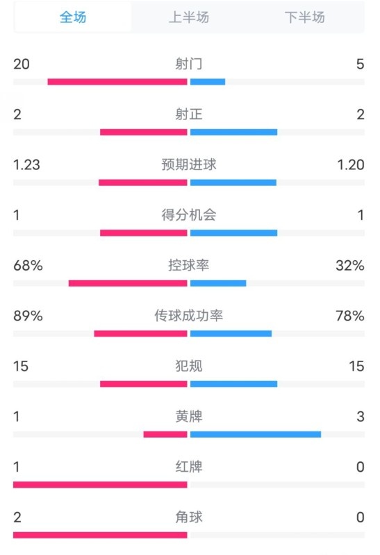 阿森納0-1西漢姆數據：射門20-5，射正2-2，紅牌1-0，控球68%-32%