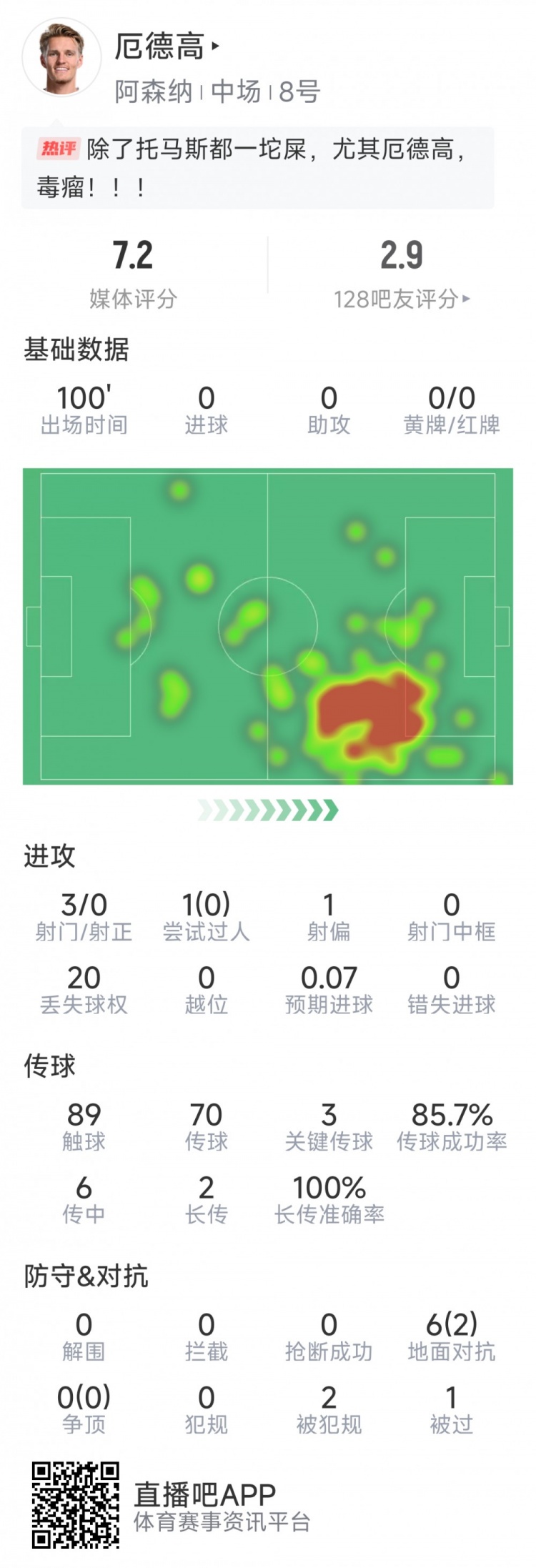 厄德高本場數據：3射0正，4次關鍵傳球，6次對抗2次成功