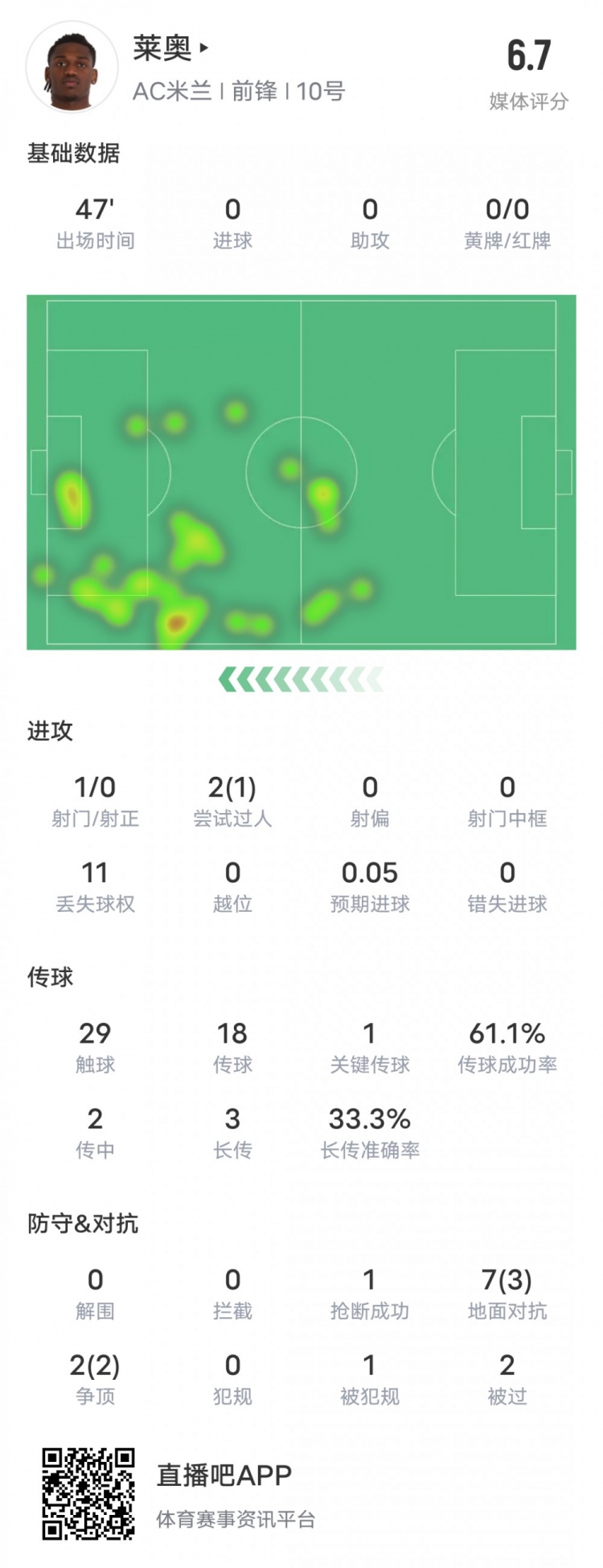 萊奧本場比賽數據：1過人成功1關鍵傳球11次丟失球權，評分6.7