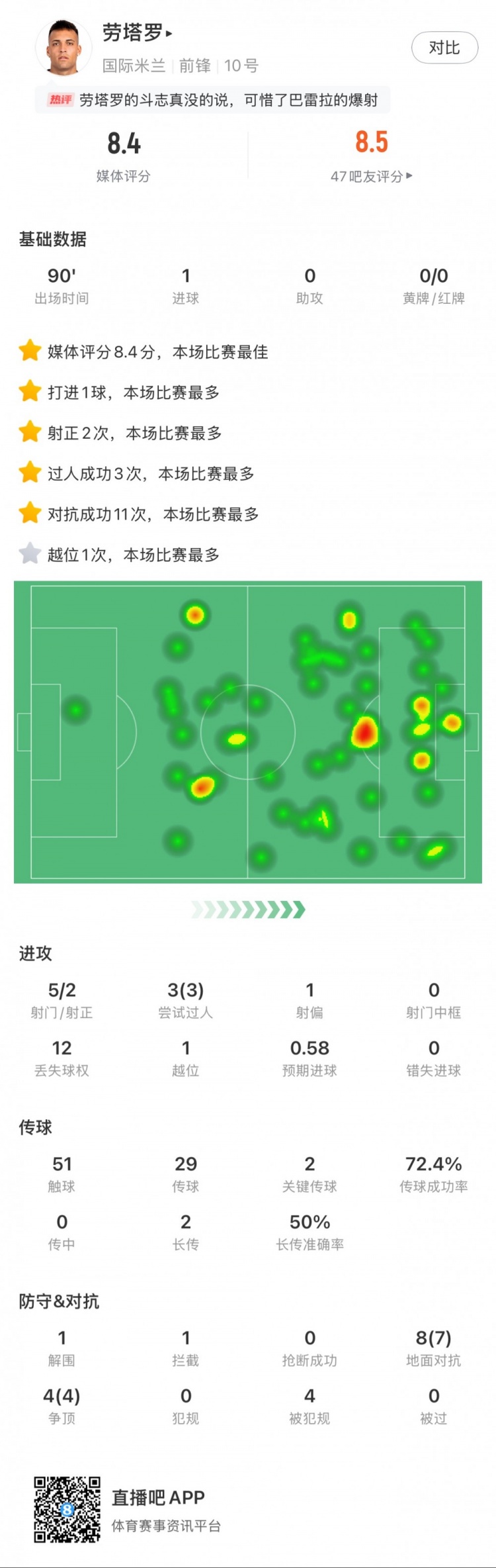 勞塔羅全場數據：進1球，5次射門2次射正，3次過人，2次關鍵傳球