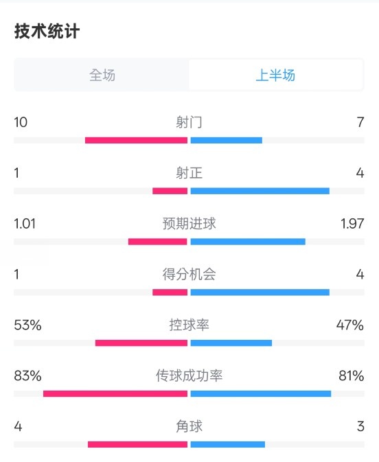 利物浦半場0-1巴黎數據：射門10-7，射正1-4，犯規5-0